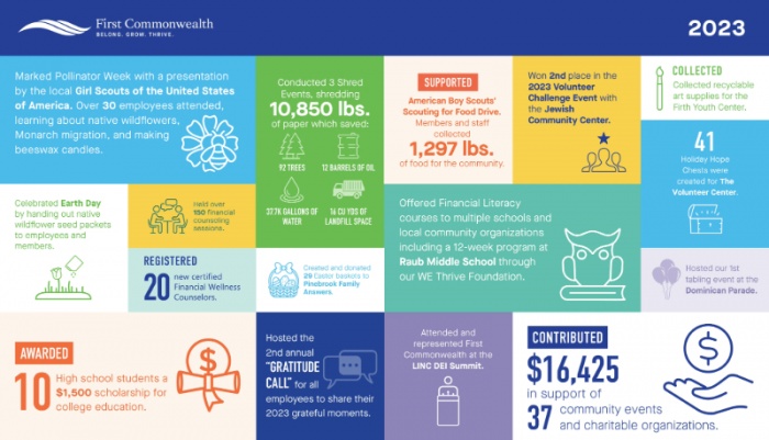 FCFCU Corporate and Social Responsibility 2023 Review Graphic