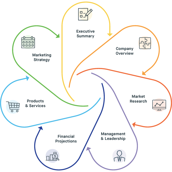 7 steps to a business plan