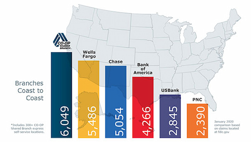 CO-OP Shared Branch Chart